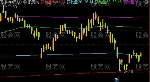 通达信股价获利线主图指标公式
