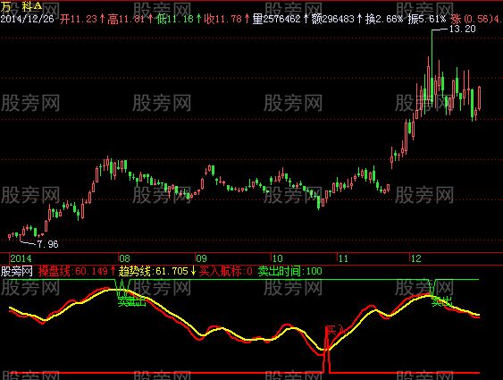 飞狐买卖航标指标公式
