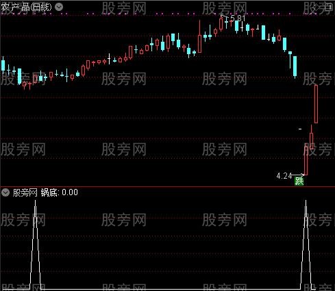 30分盯盘之锅底选股指标公式