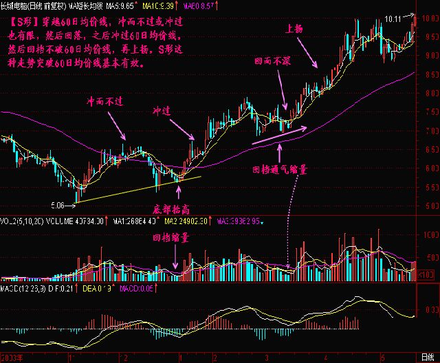 一位股市天才自述：什么是S形穿越60日均线，学到极致是绝活