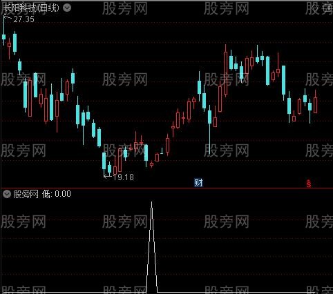 自用成交量之低选股指标公式