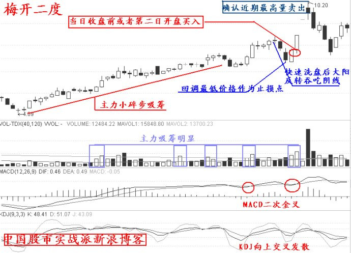 涨停板实战十二招 - 天马行空 - 大道至简 ,快乐股道!