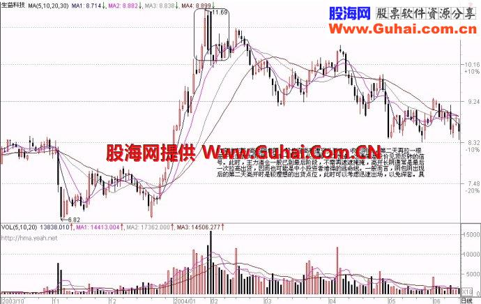71种经典K线形态（三）