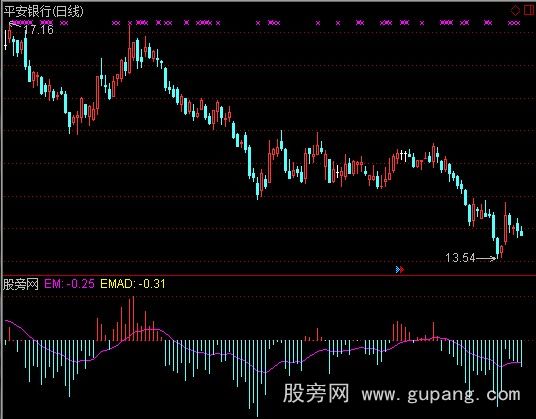 通达信EMAD指标公式
