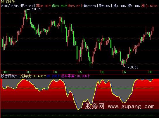 飞狐挖坑线指标公式