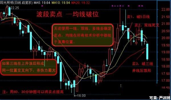 ​图解三分钟学会高抛低吸，原来波段操作就是这么简单