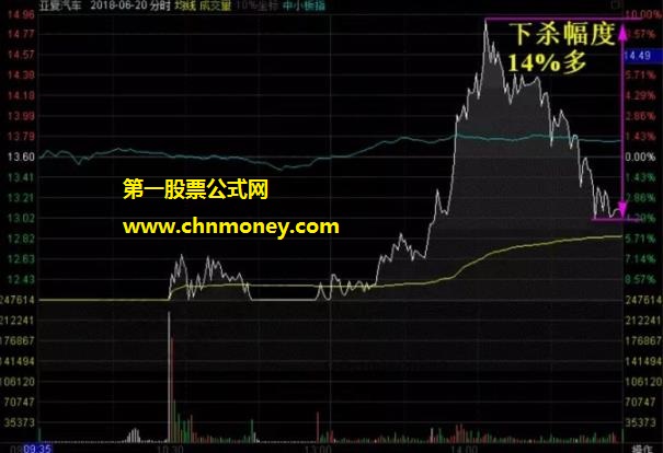 绿盘中的妖股之王结束涨势时的信号