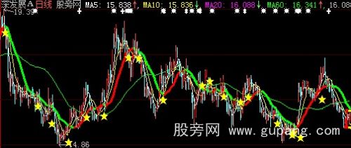 大智慧金三角变色线主图指标公式
