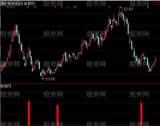 通达信买入就涨指标公式