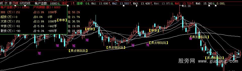 大智慧6均线资金主图指标公式