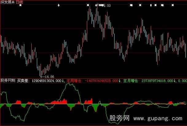 大智慧主力增减仓指标公式
