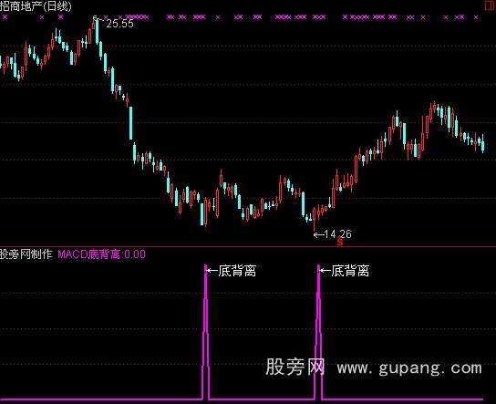 通达信底背指标公式