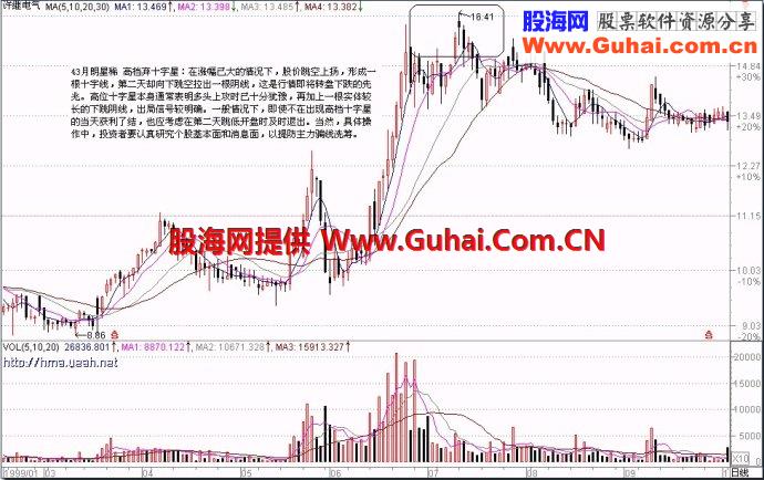 71种经典K线形态（三）