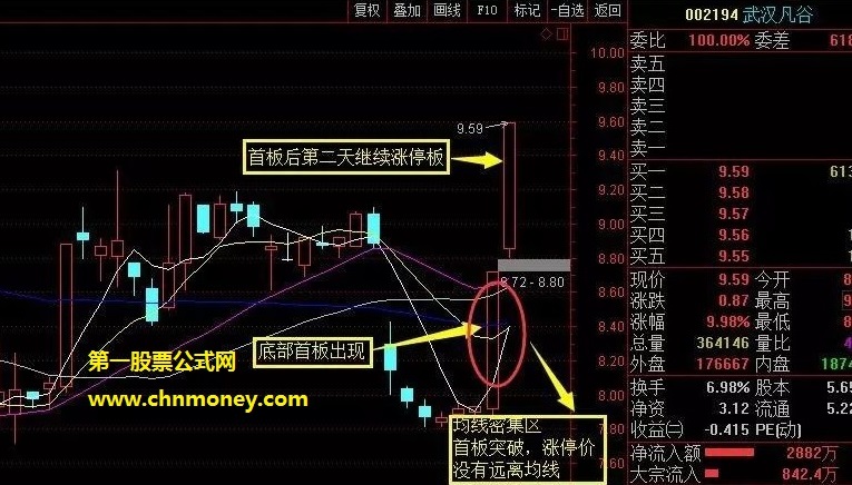如何确认低位放量涨停个股的捕捉要点呢?它有哪些特征?