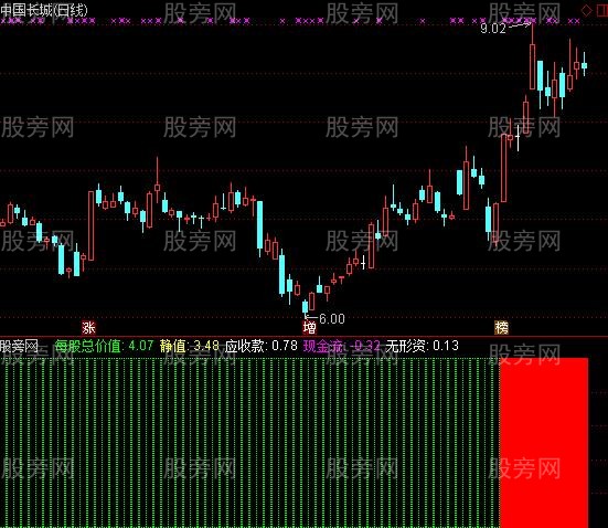 通达信强势区间指标公式