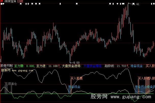 大智慧买卖极品指标公式
