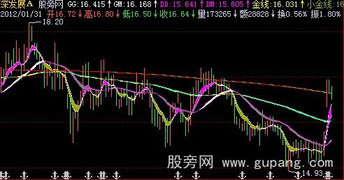 飞狐小金庄主图指标公式
