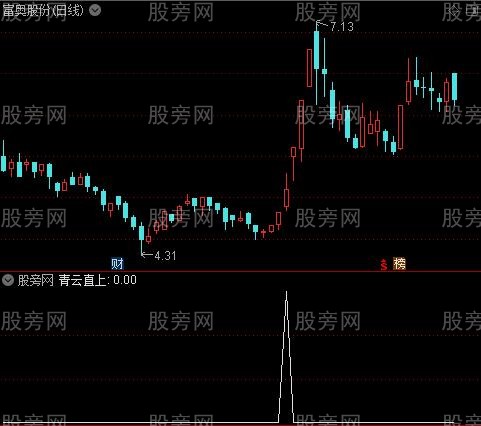 神买神卖2020之青云直上选股指标公式