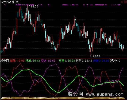 通达信浮动筹码指标公式