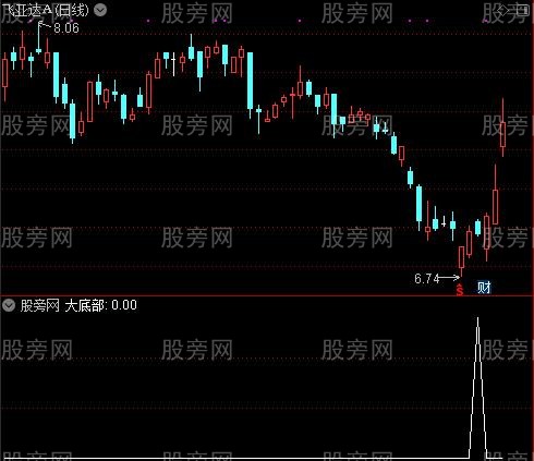 超牛短线反弹之大底部选股指标公式