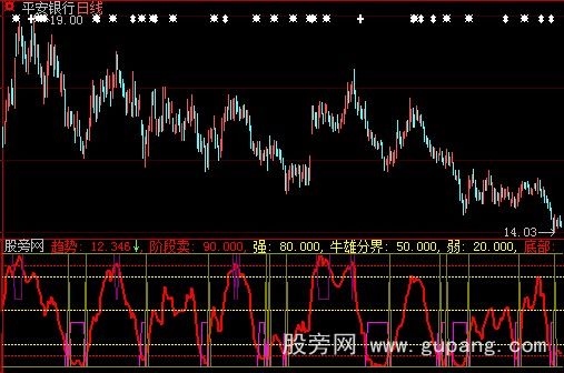 大智慧趋势阶段卖指标公式