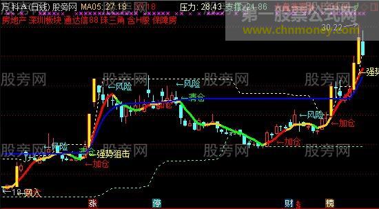 通达信天涯精准主图指标公式