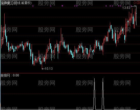 通达信送出精品选股指标公式