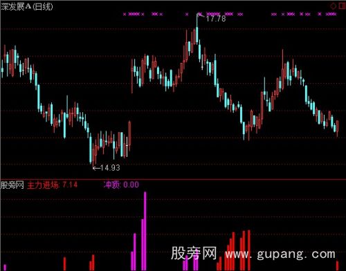 通达信主力建仓冲顶指标公式