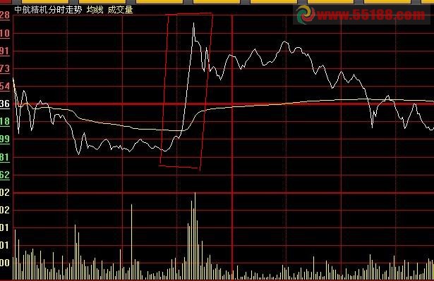 在一两分钟或者更短时间内股价突然飙升的公式