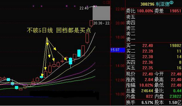 【转载】炒股一定要学万无一失的买入法 - 天马行空 - 大道至简 ,快乐股道!