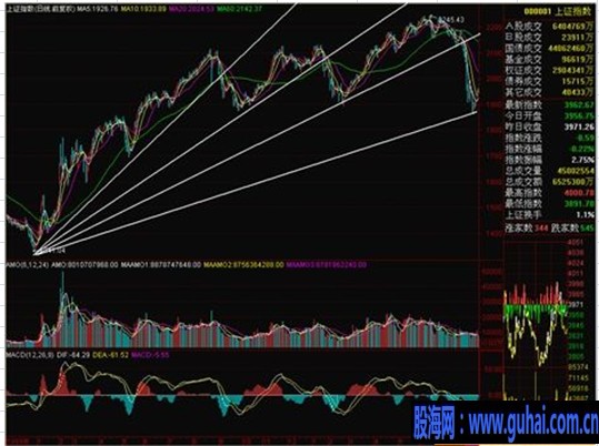 K线入门图解教程--趋势线与突破(二)