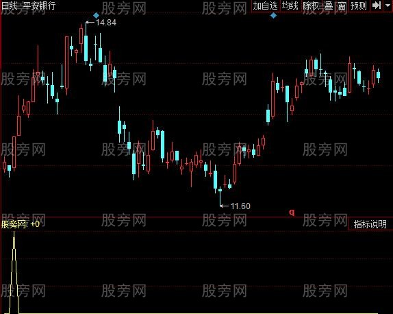 同花顺拐点与突破指标公式