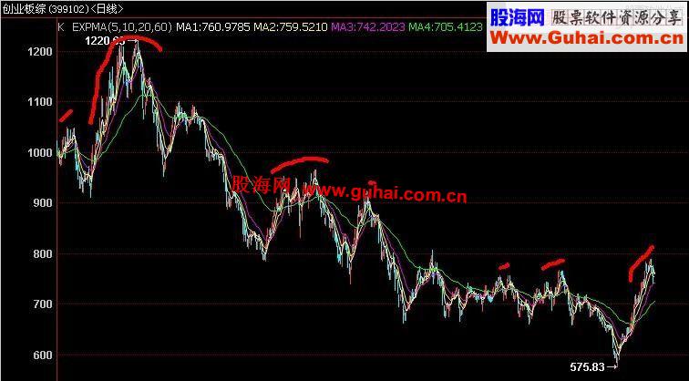 妙用EXPMA指标实盘操作经验分享