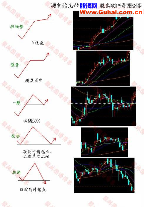 股林图谱精品系列：应注意的走势特征、上涨和调整的几种形式