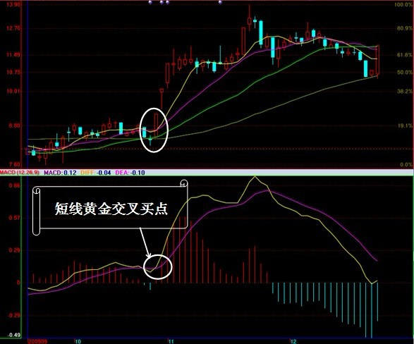 [转载]MACD实战运用_龙的传说_新浪博客 - 天马行空 - 大道至简 ，快乐股道！