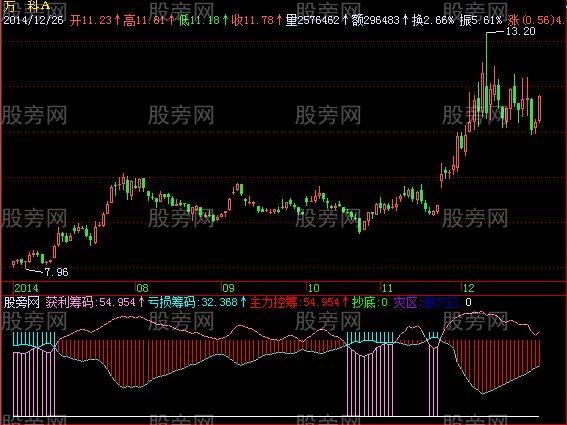 飞狐主力控筹指标公式