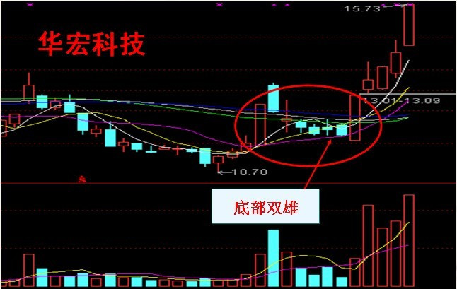 “底部双雄”牛股形态 - 天马行空 - 大道至简 ,快乐股道!