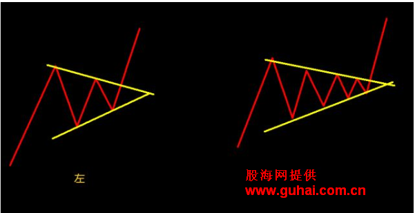 如何分析对称三角形形态?