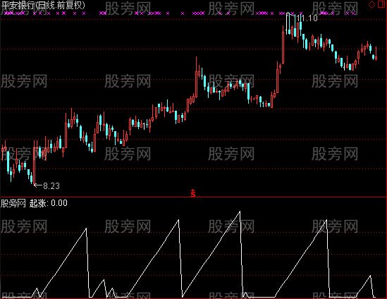通达信起涨选股指标公式