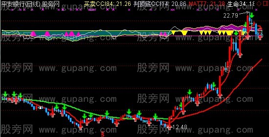 通达信宝塔线+威廉+CCI顶底+买卖主图指标公式