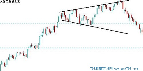 k线图经典图解:扩散喇叭形