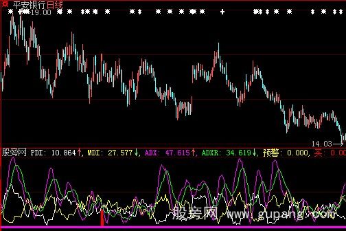 大智慧DMI操盘指标公式