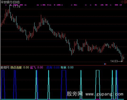 通达信拐点选股指标公式