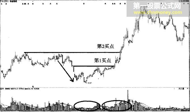 龙出红海买入法后期上涨空间大