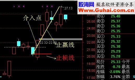 阶段底部第一个涨停后的三种追涨手法