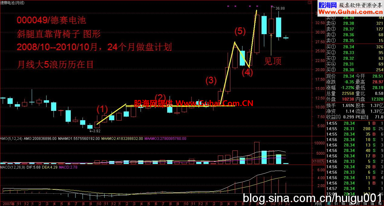 大牛股图形宝典