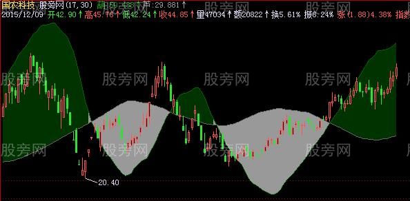 飞狐葫芦主图指标公式
