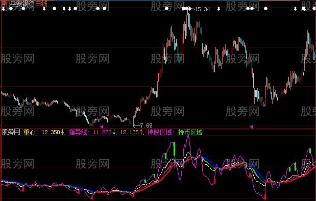 大智慧修正价格指标公式