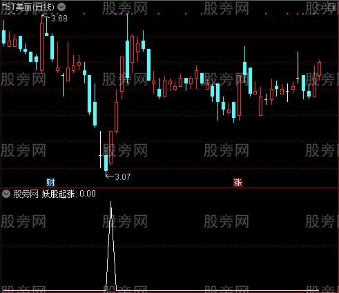 妖股起涨预警优化之选股指标公式