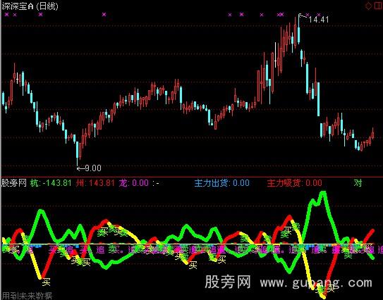 通达信趋势主力指标公式